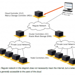 UEC Architecture