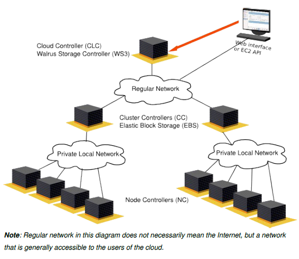 UEC Architecture