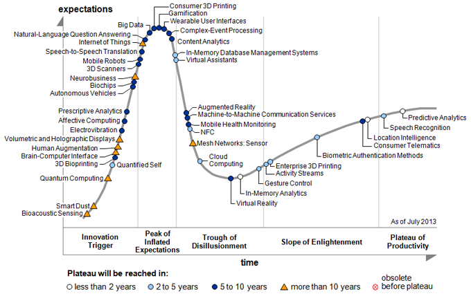 BigData at the peak of inflated expectations